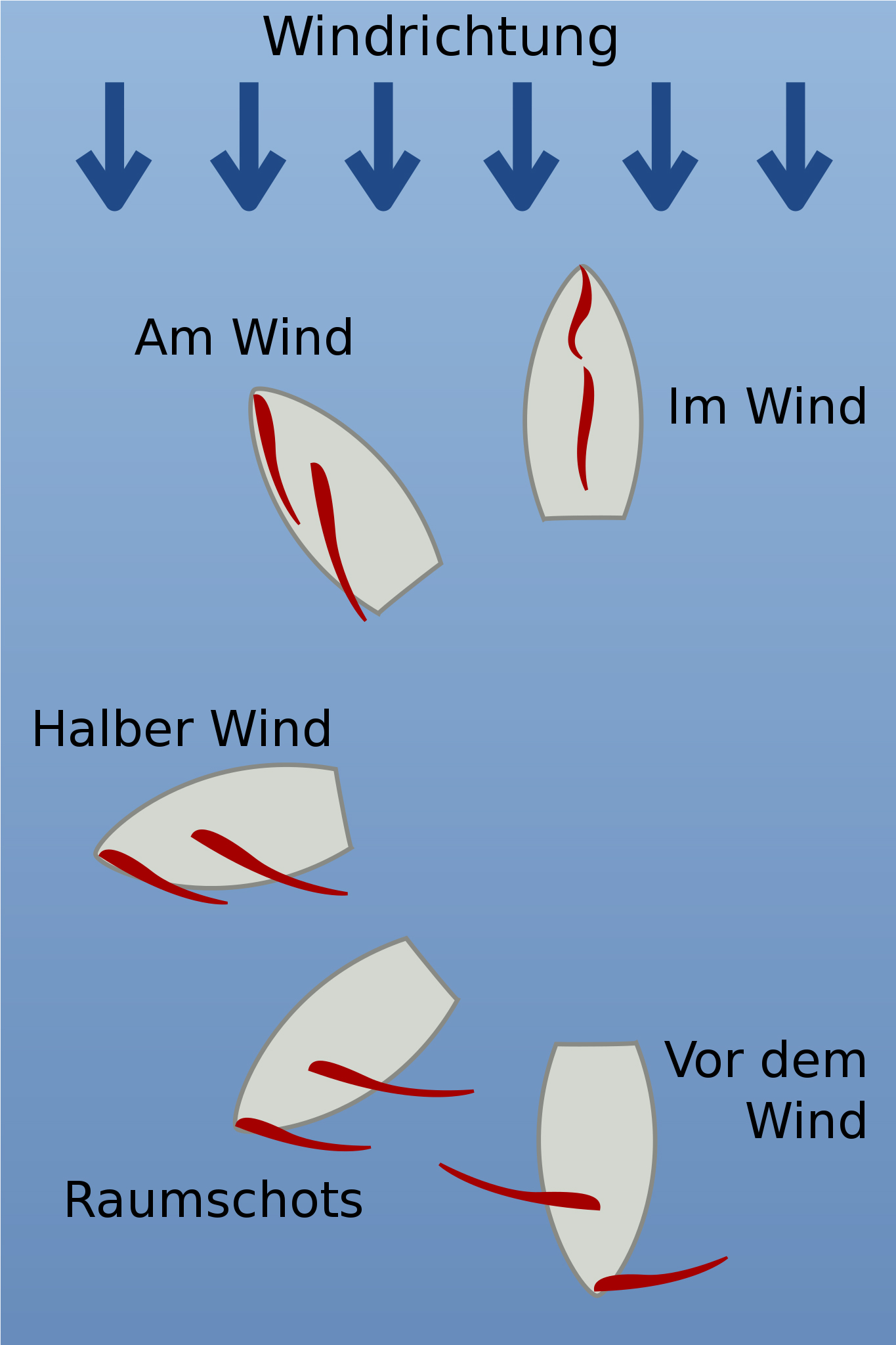 Kurse zum Wind