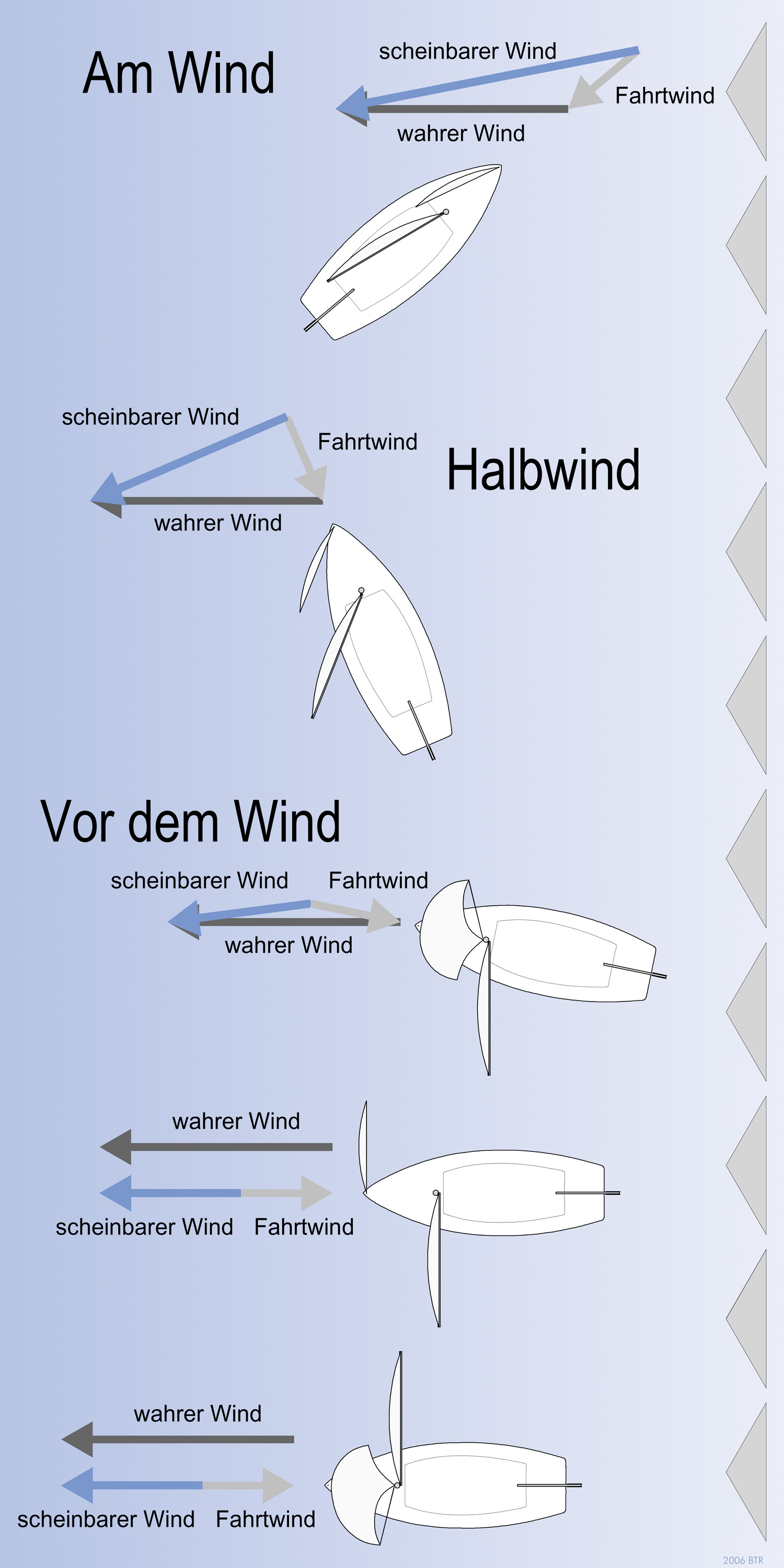wahrer und scheinbarer Wind